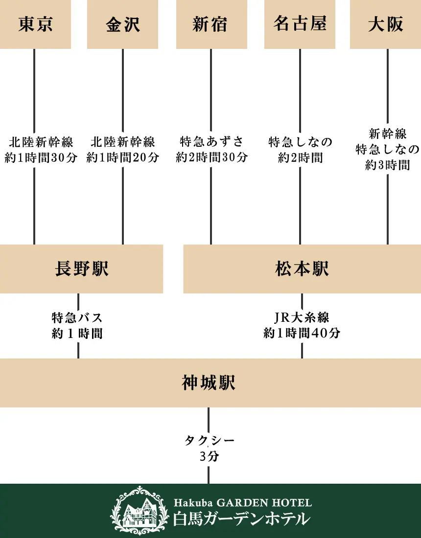 電車でお越しの方